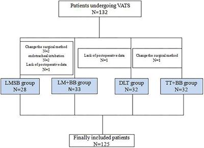 Clinical application of intubation-free anesthesia in radical resection of lung cancer